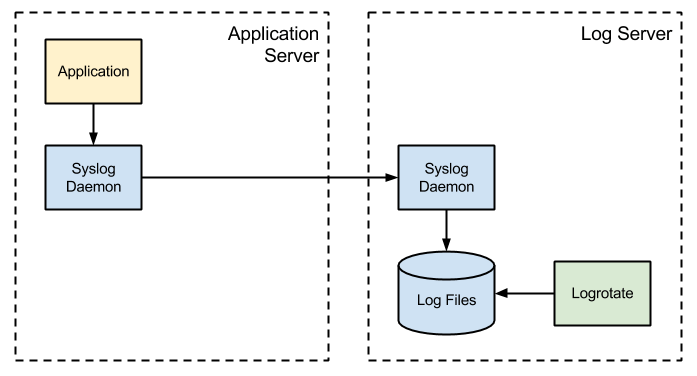 Managing Linux Logs with Logrotate and Rsyslogd